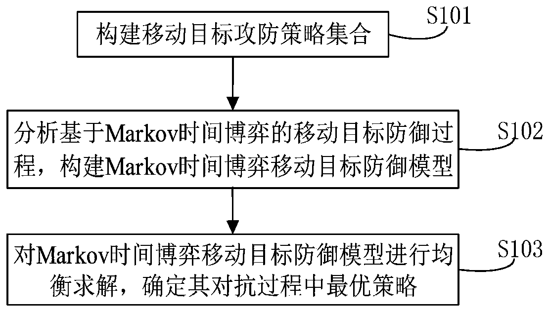 Mobile target defense decision selection method, device and system based on Markov time game