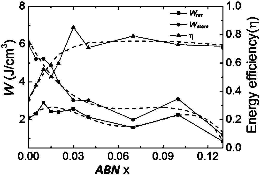 Silver niobate based anti-ferroelectric material with wide-temperature-range dielectric stability and high energy storage density and preparation method thereof