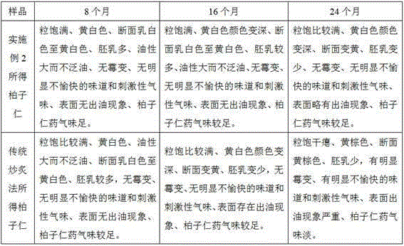 Method for conserving traditional Chinese medicinal material easy to bleed