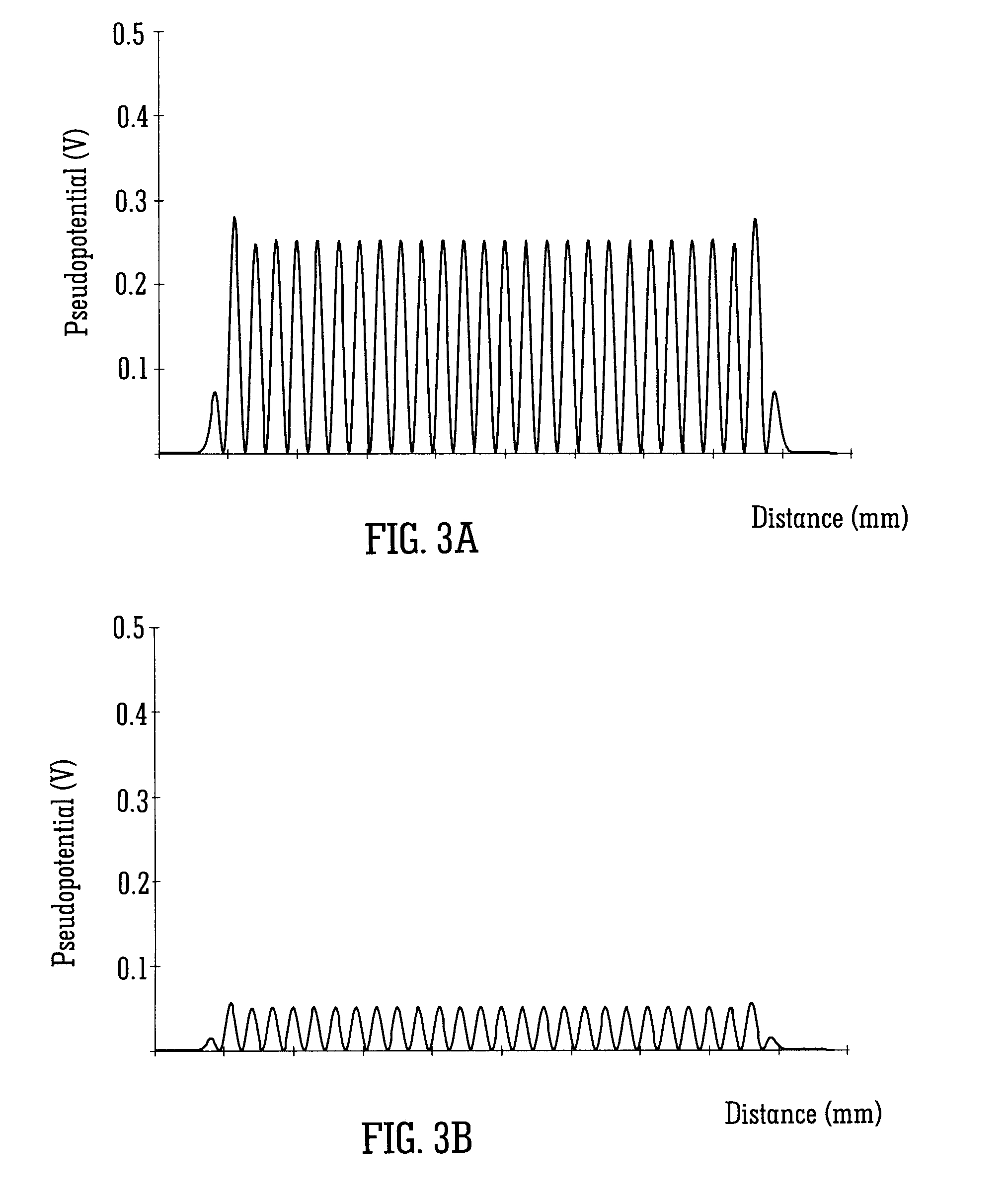 Mass spectrometer device and method using scanned phase applied potentials in ion guidance