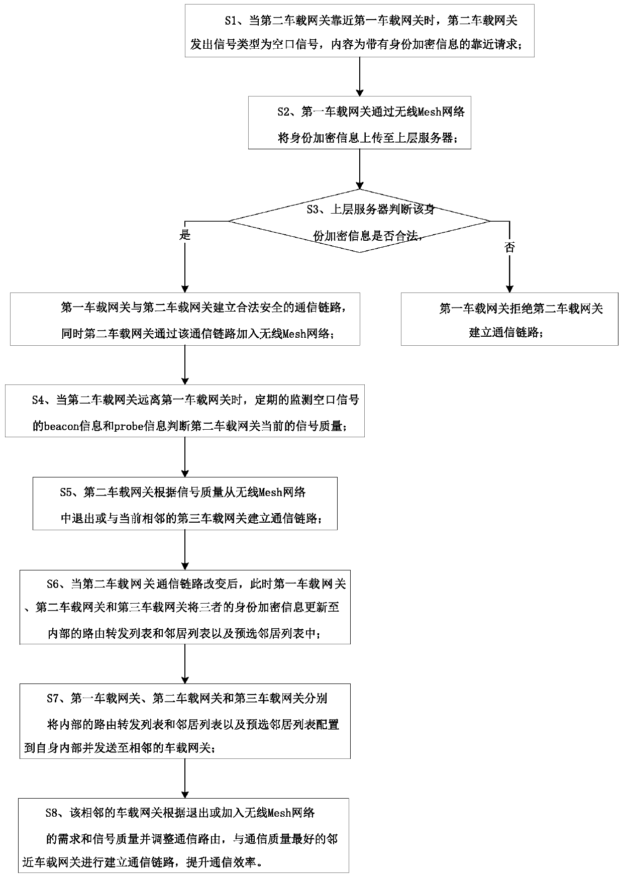 An application method of a wireless communication technology in Internet of Vehicles V2V