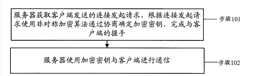 Method and server for establishing safe connection between client and server
