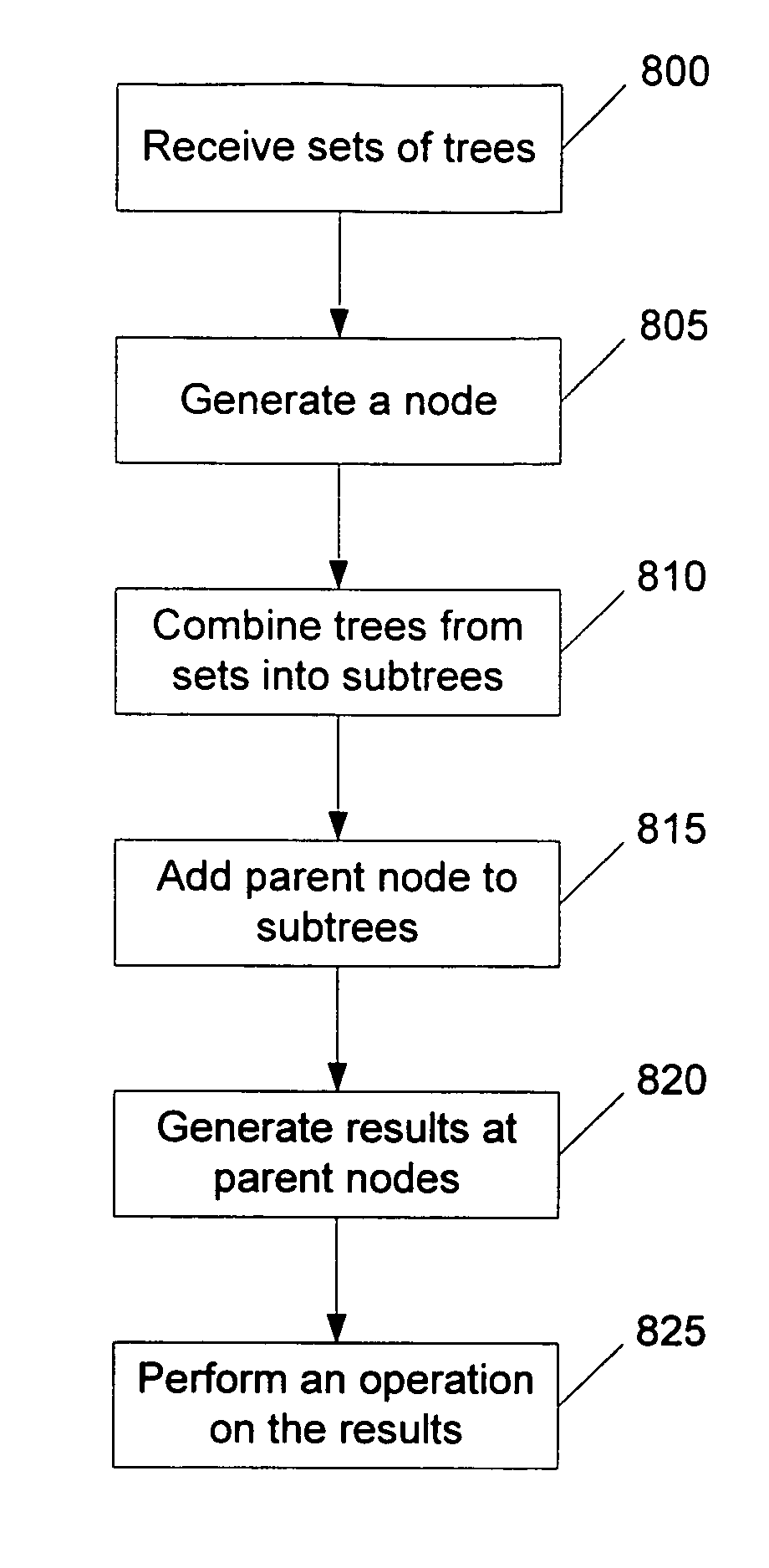 Erasure coding and group computations using rooted binary and ternary trees