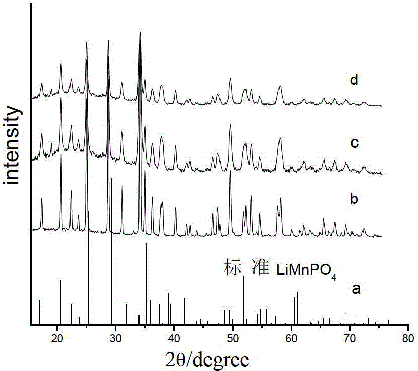 Method for synthesizing positive material nano lithium manganese phosphate of lithium ion battery