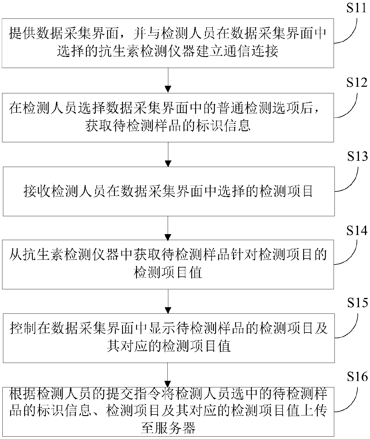 Data automatic collection method and apparatus