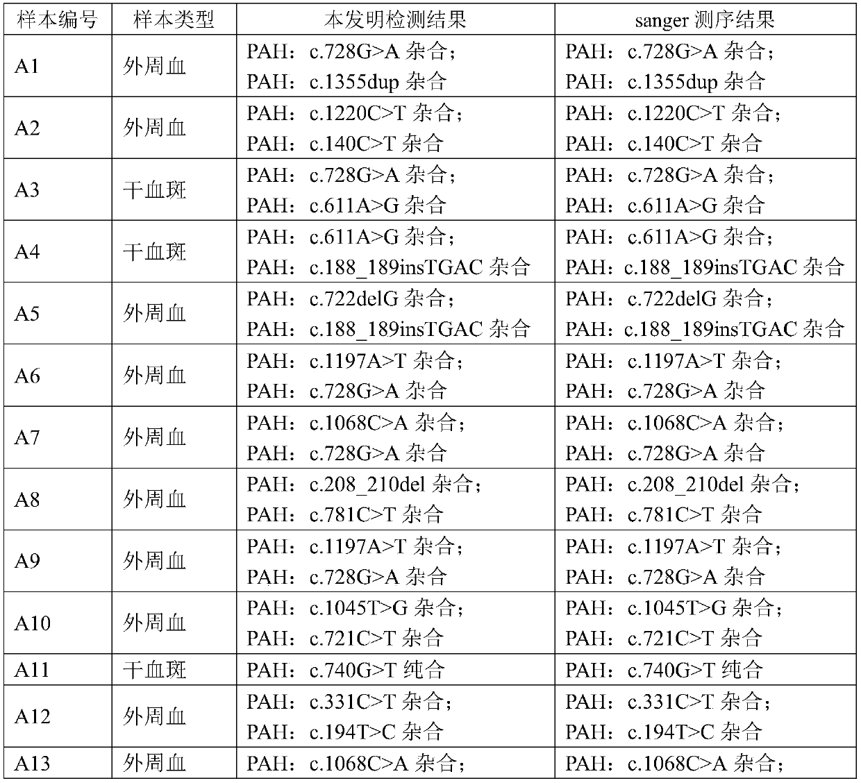 Pku pathogenic gene mutation detection method and device based on semiconductor sequencing