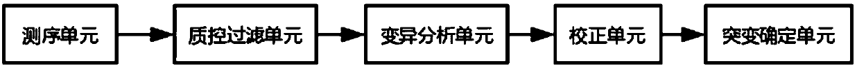 Pku pathogenic gene mutation detection method and device based on semiconductor sequencing