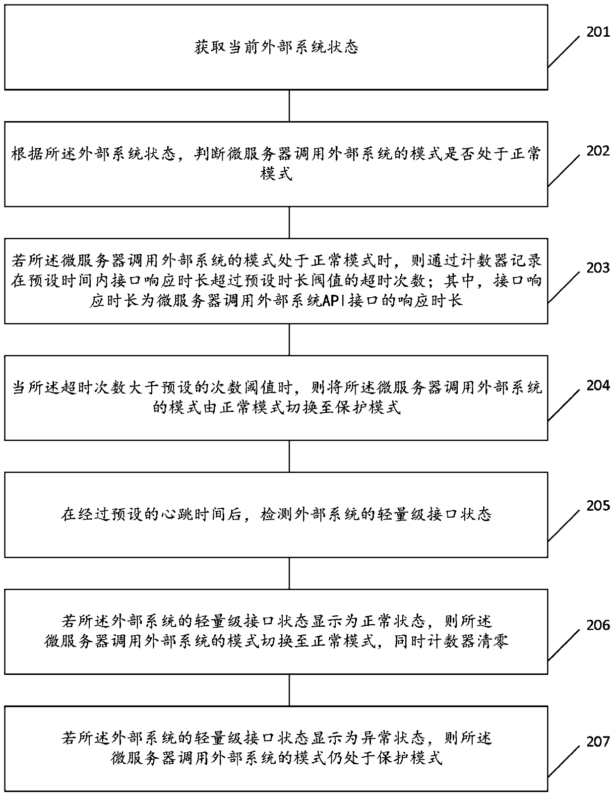 Fusing method suitable for micro server and external system