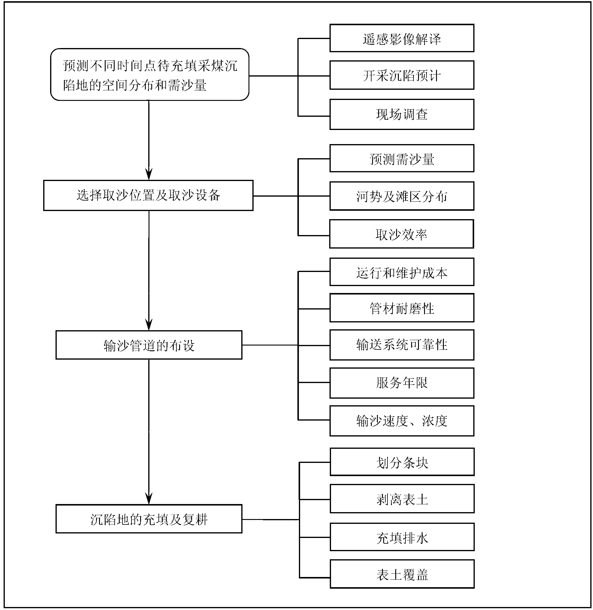 Method of leading Yellow River silt to fill reclamation coal mining subsidence land