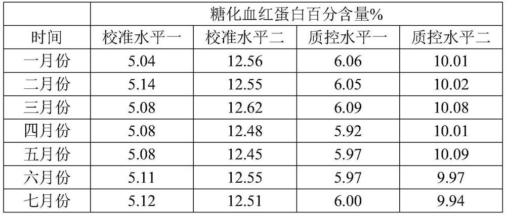 Preparation method of glycosylated hemoglobin calibration quality control product