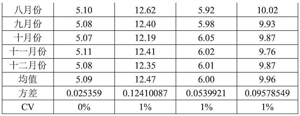 Preparation method of glycosylated hemoglobin calibration quality control product