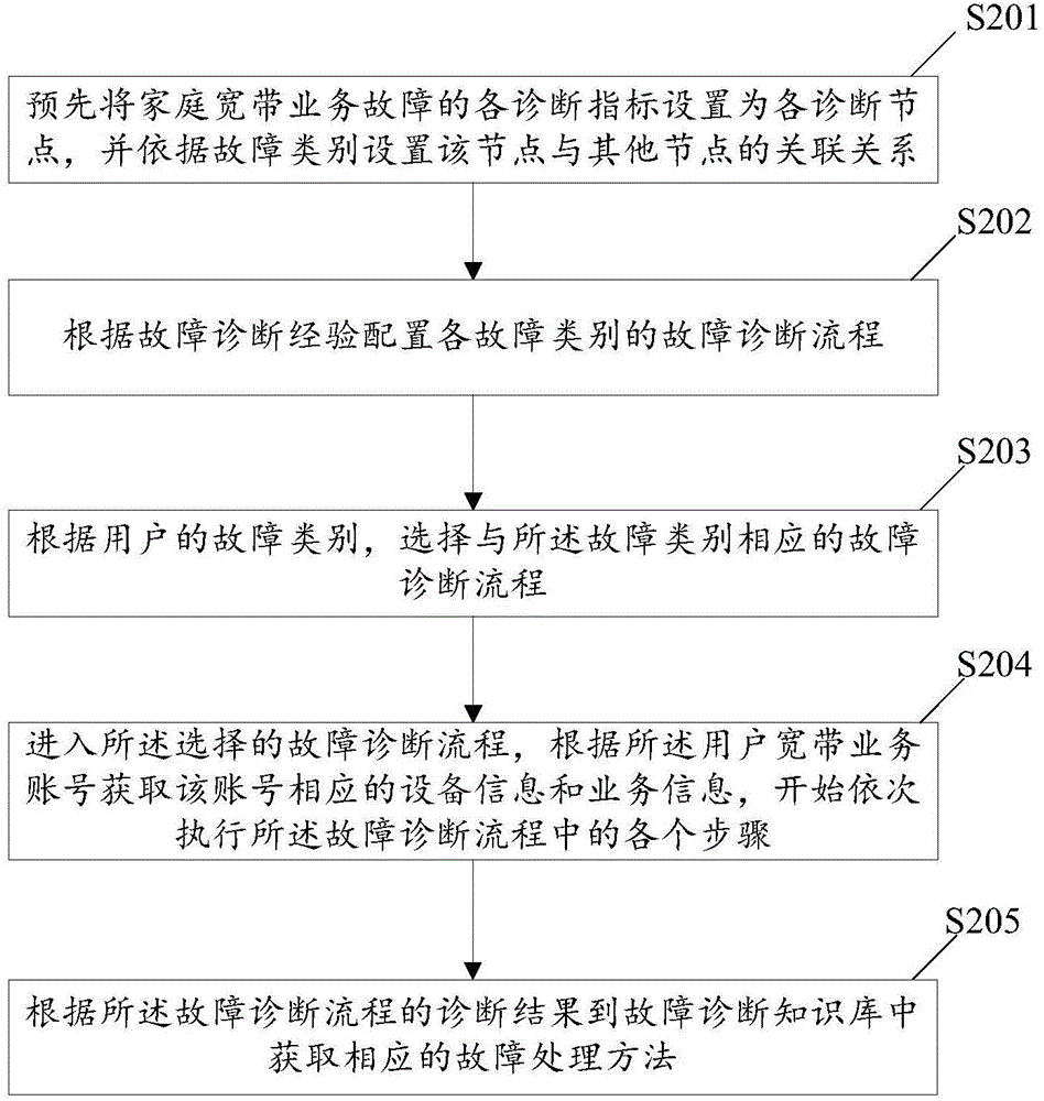 PON network fault diagnosis method and apparatus for household broadband service