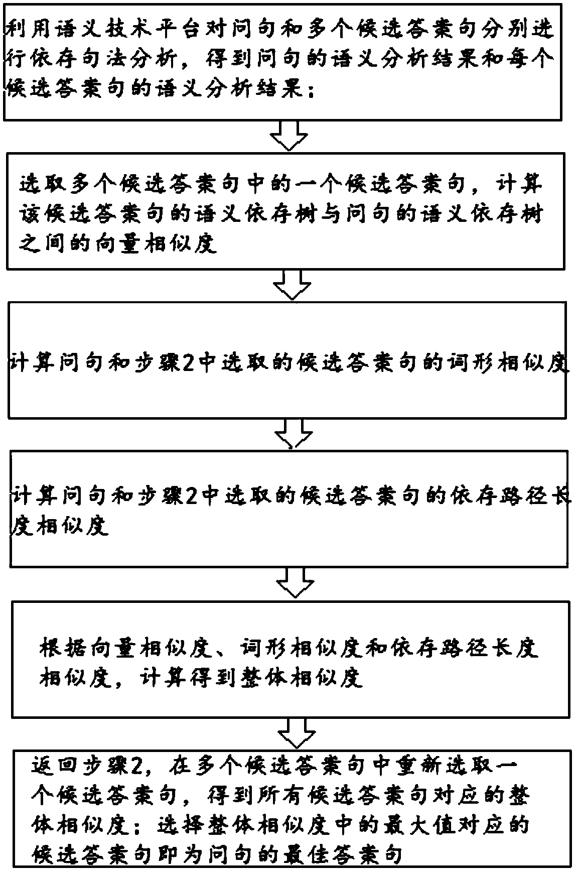 Answer extraction method based on semantic dependency tree