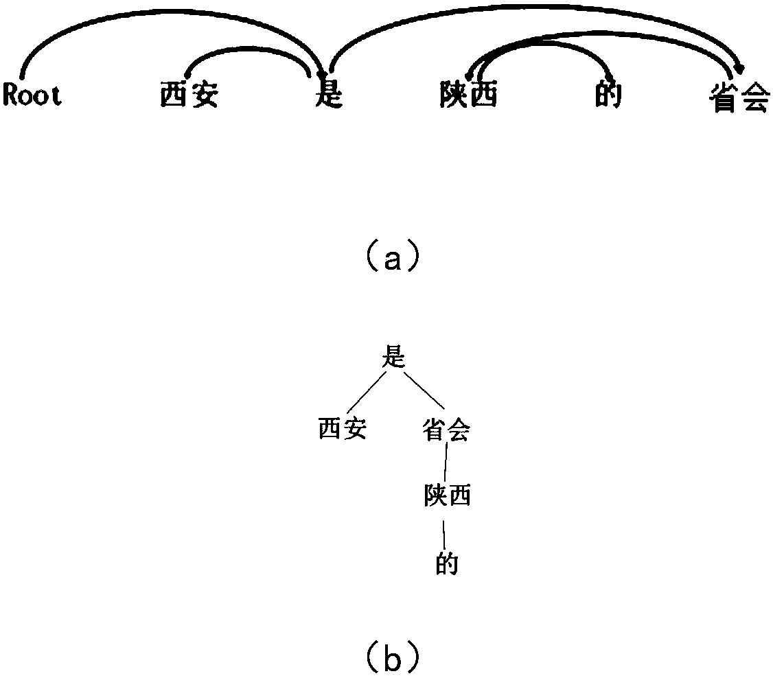 Answer extraction method based on semantic dependency tree