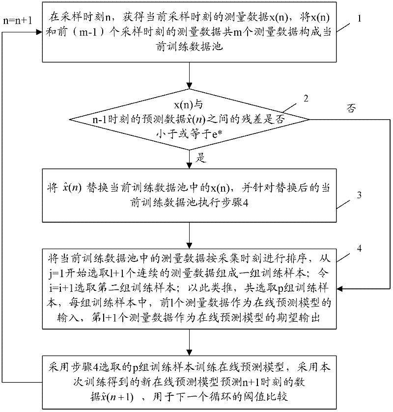 Sensor-fault diagnosing method based on online prediction of least-squares support-vector machine