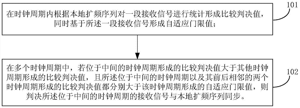 A Spread Spectrum Synchronization Method and Device Based on Adaptive Threshold