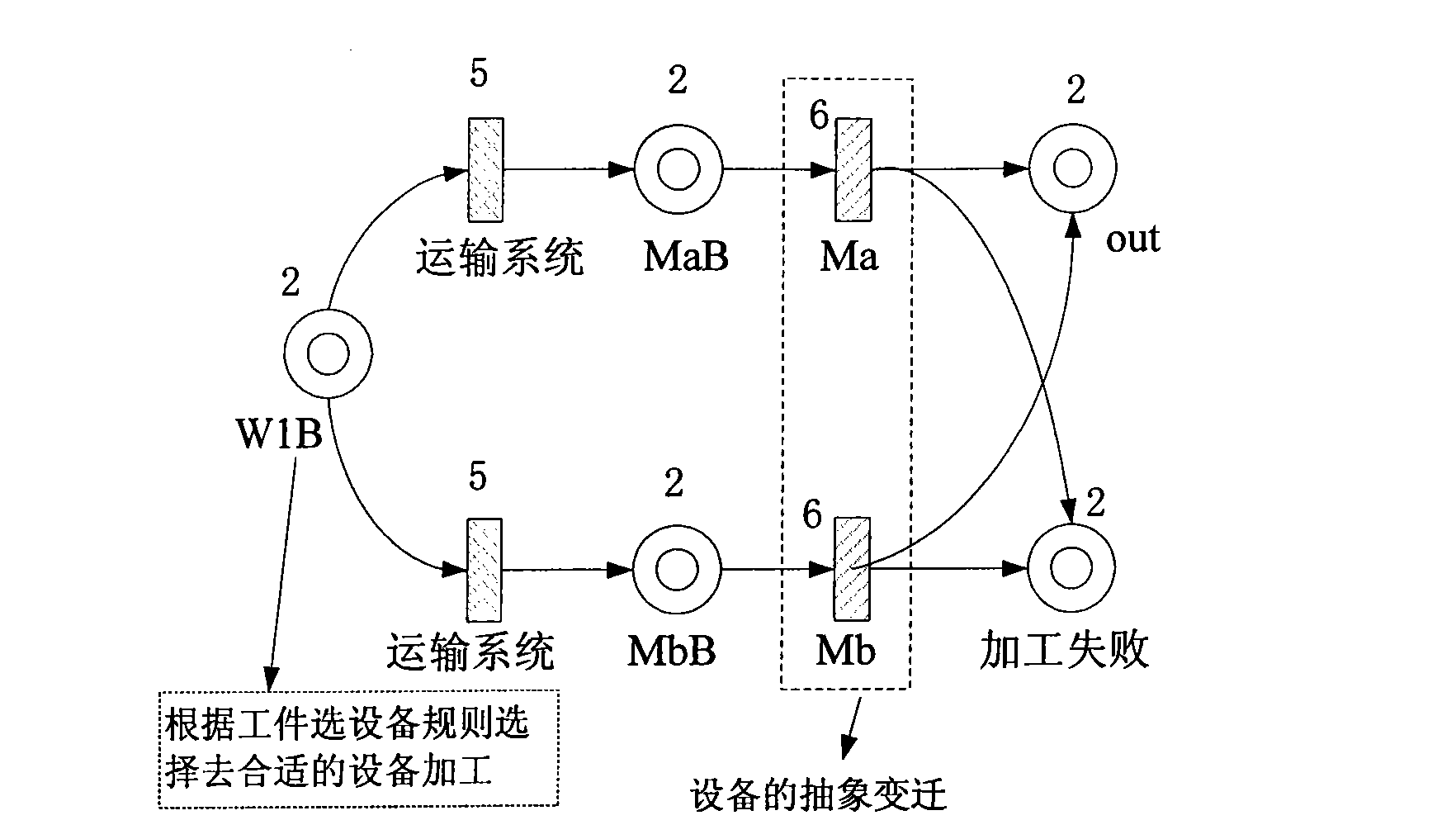 Semiconductor production line model building, optimizing and scheduling method based on petri net and immune arithmetic