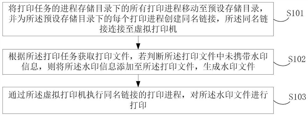 Watermark processing method and device for printed file, electronic equipment and storage medium