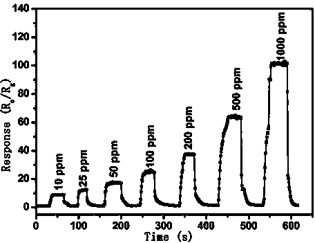 Preparation method of flower type indium oxide gas-sensitive material with hierarchical structure