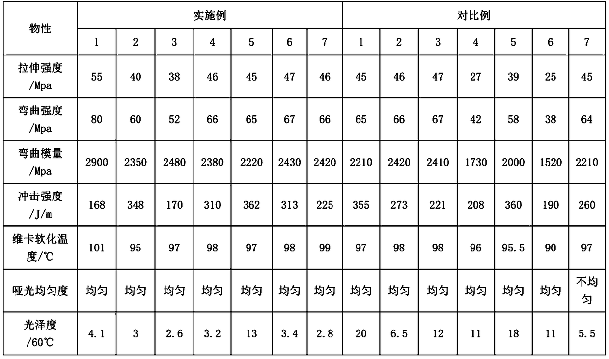 Low-gloss abs resin composition and preparation method thereof