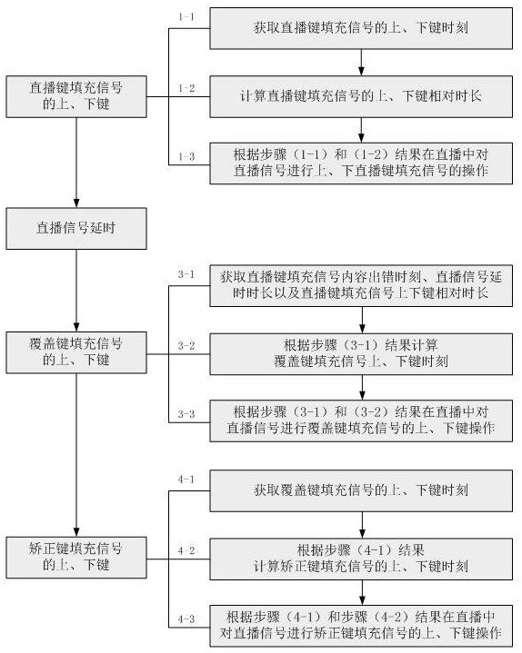 Television live broadcast key filling signal broadcasting method and system