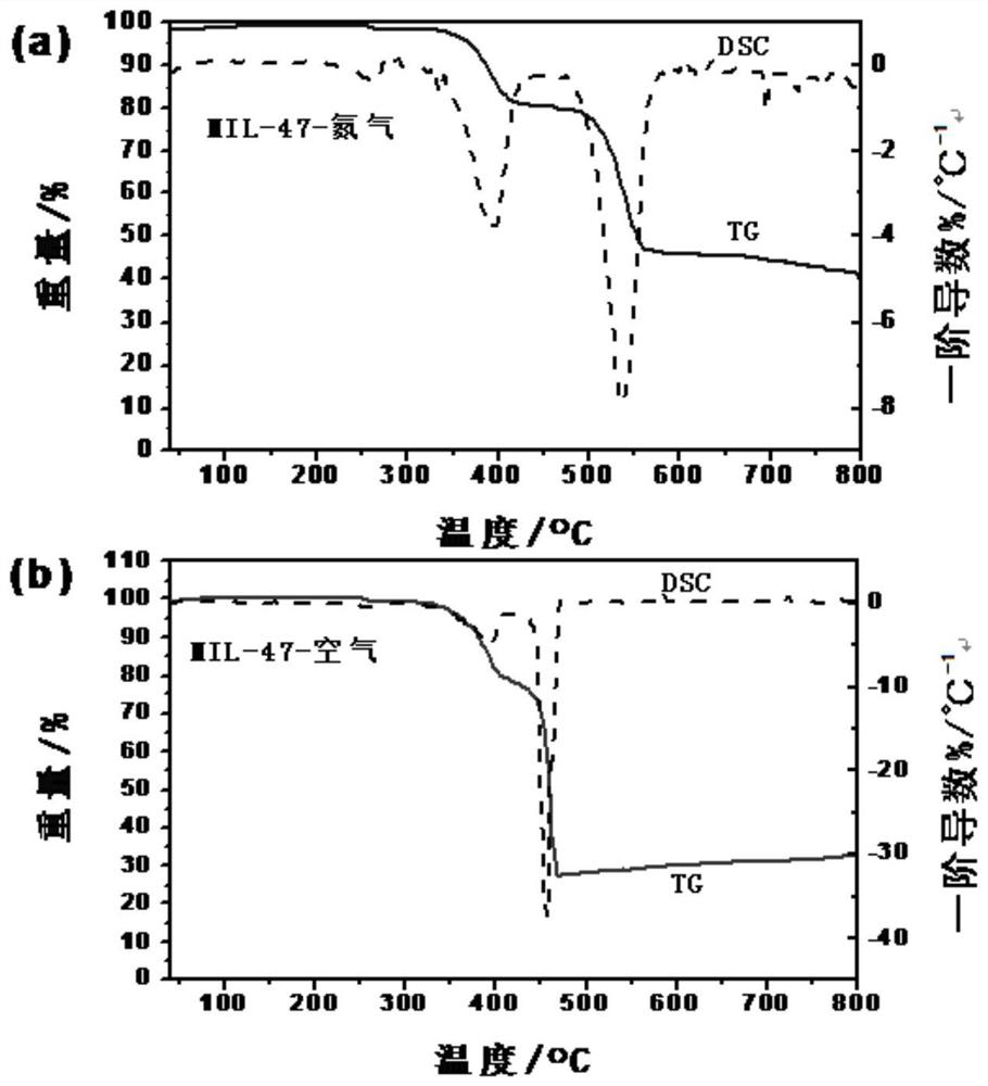 A dye-sensitized battery electrode, its preparation method and application of mil-47 material