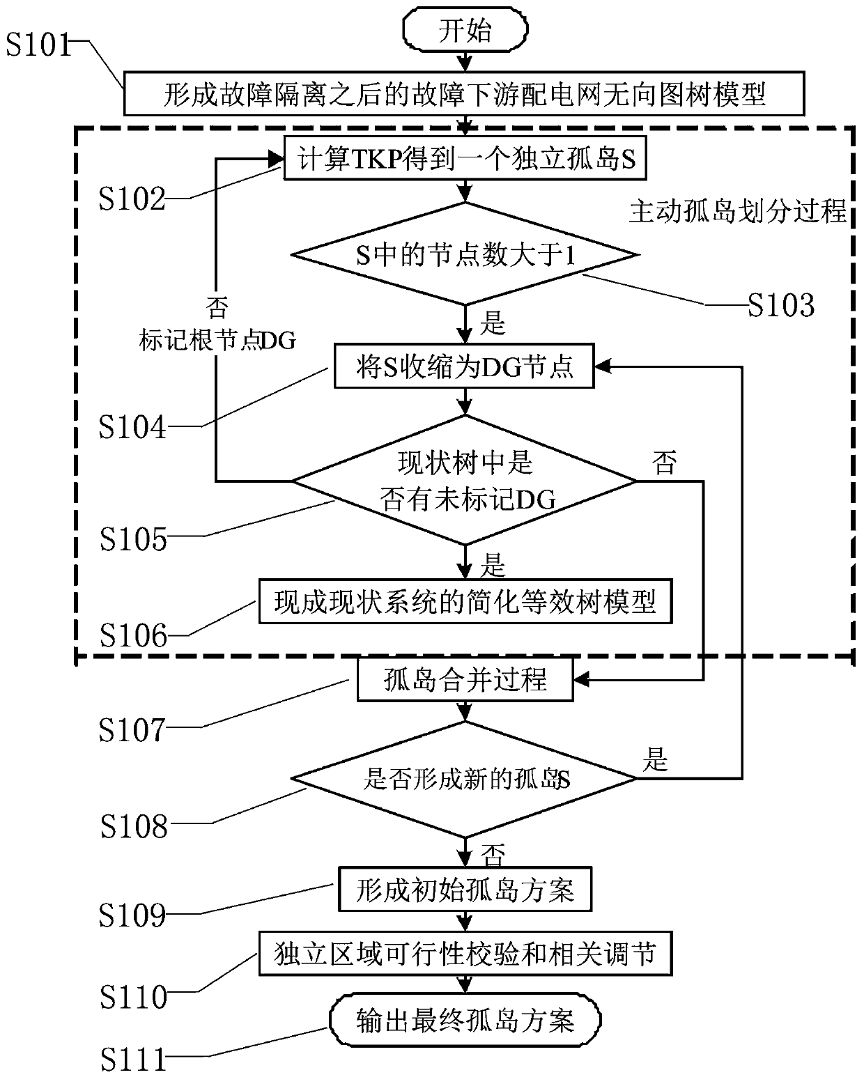 Optimal island dividing calculation method of distributed power distribution network