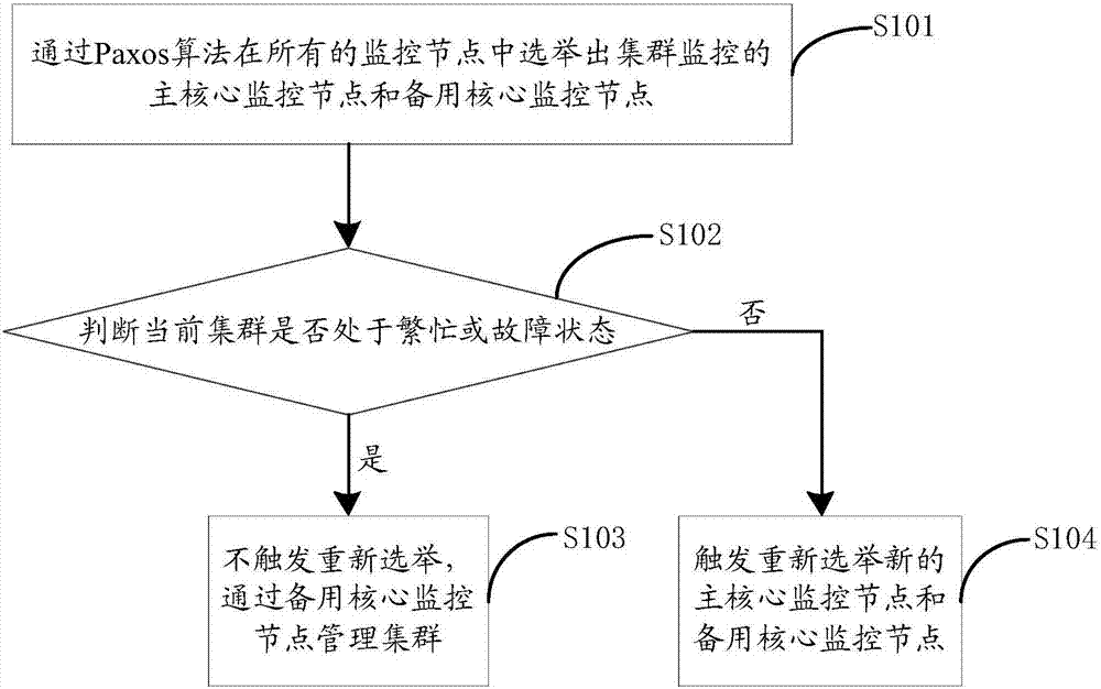 Distributed storage system cluster monitoring method and equipment