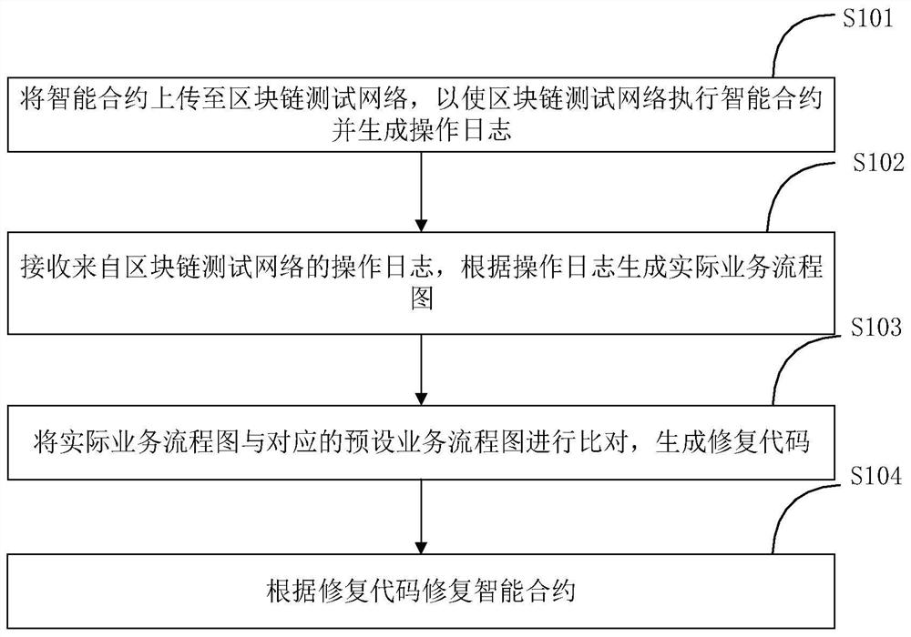 Block chain intelligent contract repairing method and device