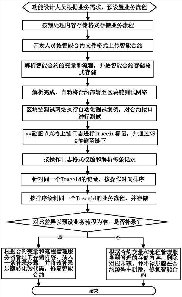 Block chain intelligent contract repairing method and device