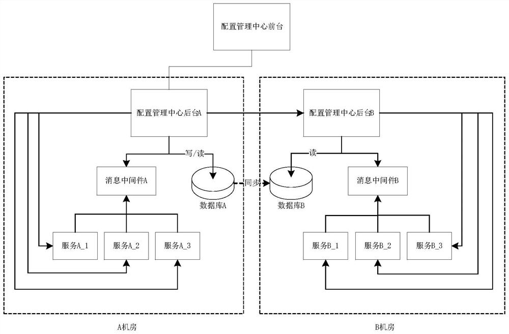 Method, device and system for achieving cross-computer-room updating of application program configuration data