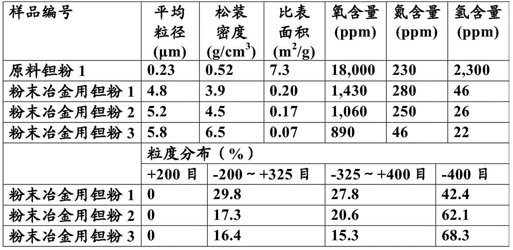 Powder metallurgy tantalum powder and/or niobium powder and preparing method thereof