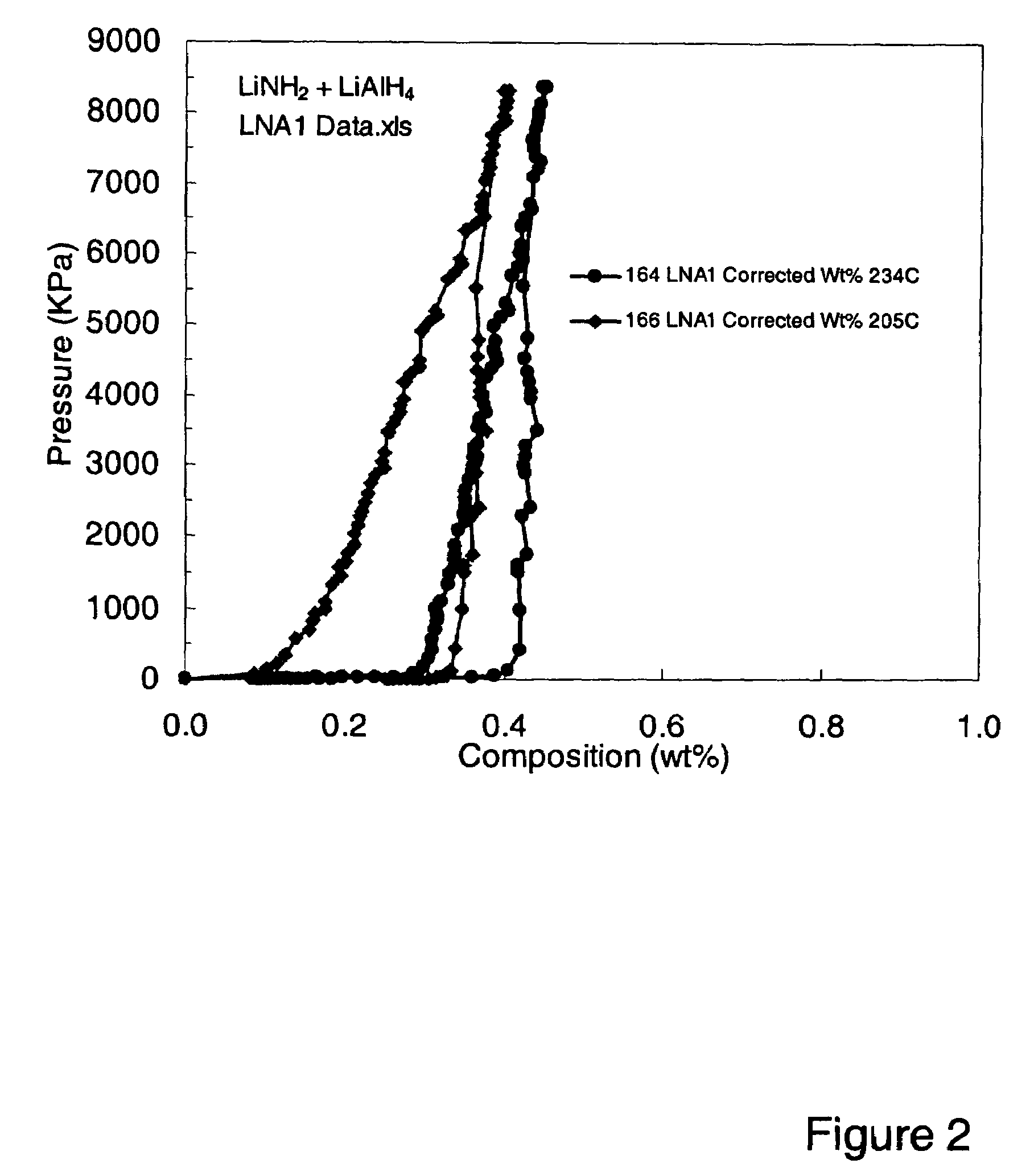 Combinations of hydrogen storage materials including amide/imide