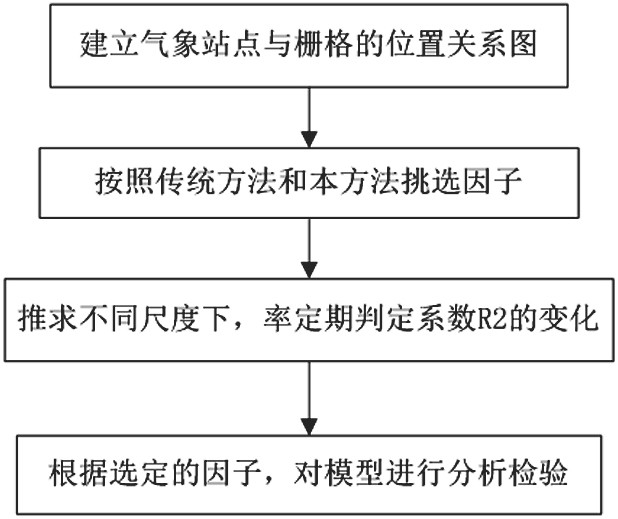 A Screening Method for Predictors of Statistical Downscaling Models