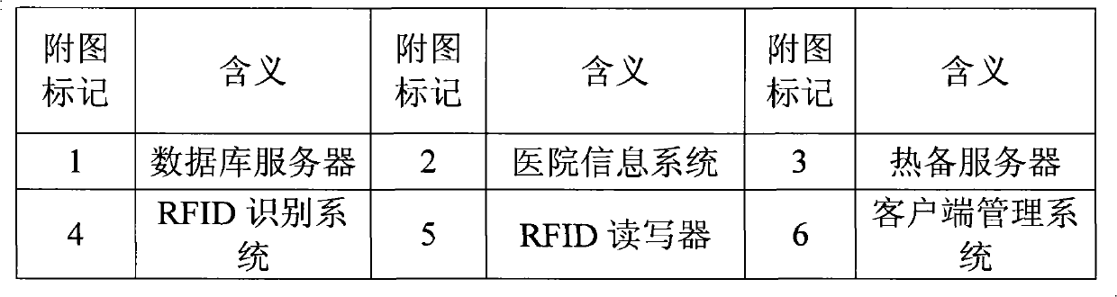 Management system and management method of application field of RFID (Radio Frequency Identification) operating instrument