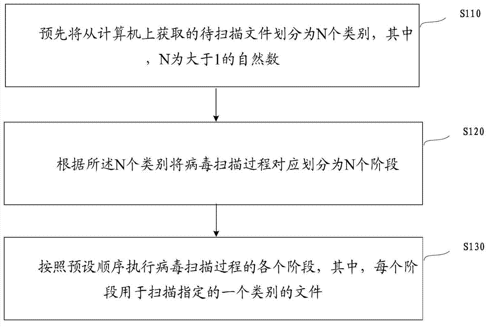 Virus file scanning method and device