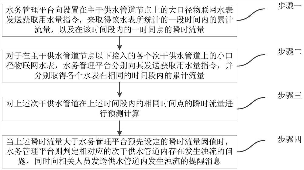 Intelligent water affair management system and method based on Internet of Things data collection