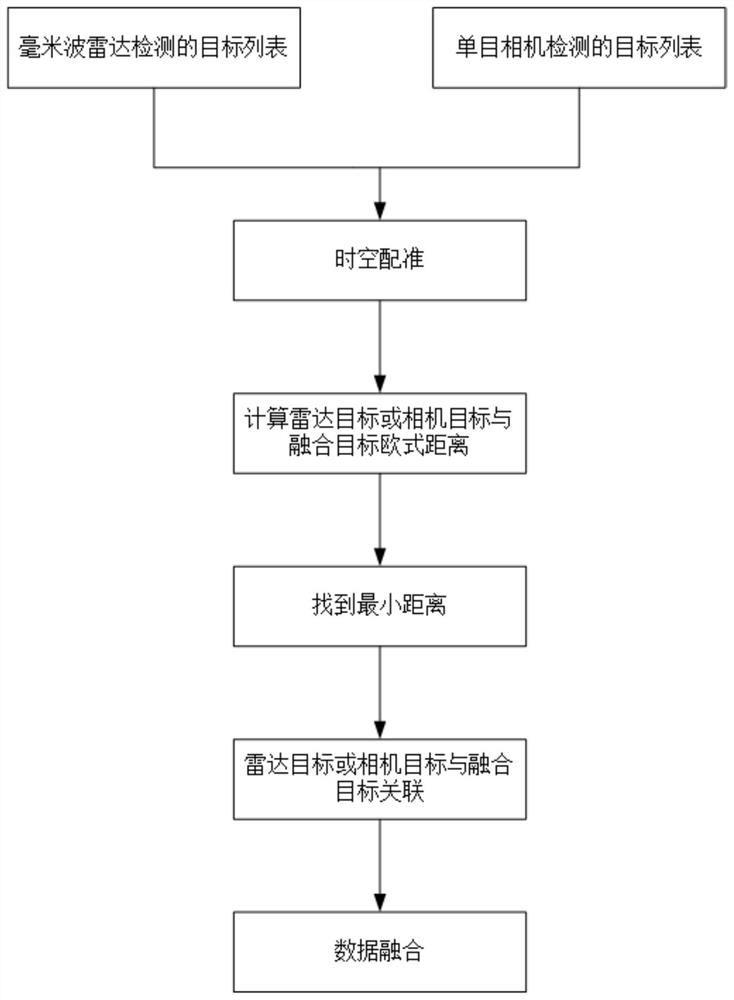 Vehicle radar data and camera data fusion method and system