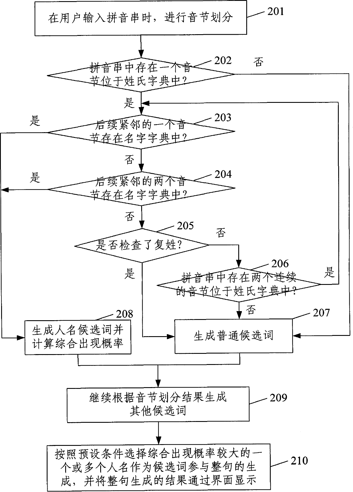 Method and device for generating whole sentence in Chinese character input process
