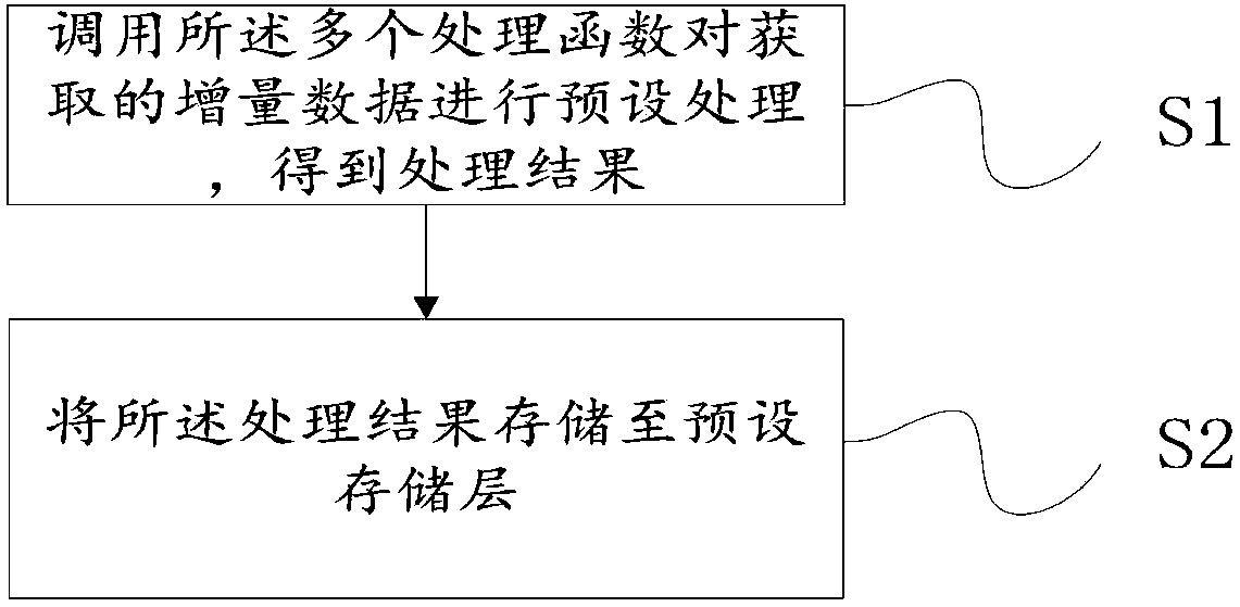 Big data architecture-based data processing method, apparatus and device, and storage medium