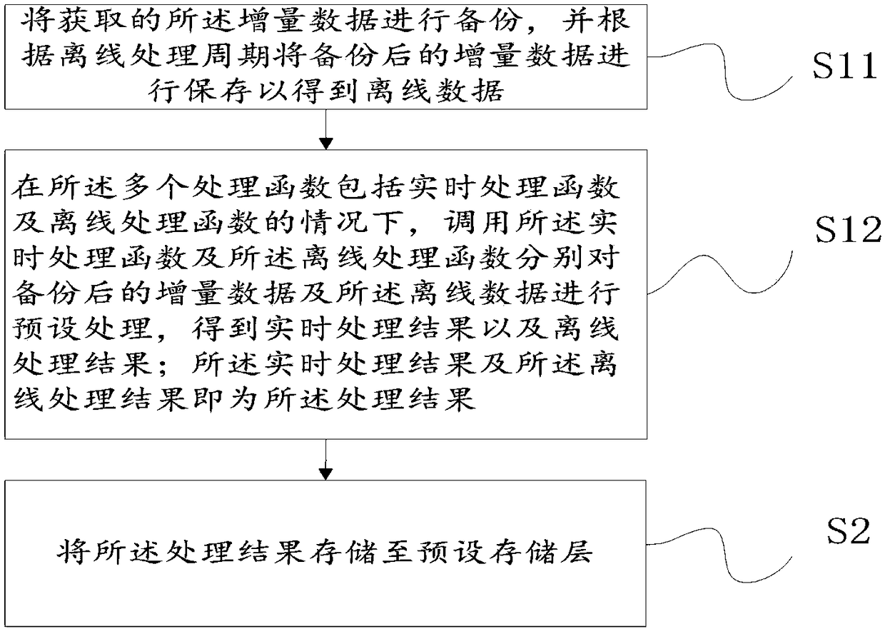 Big data architecture-based data processing method, apparatus and device, and storage medium