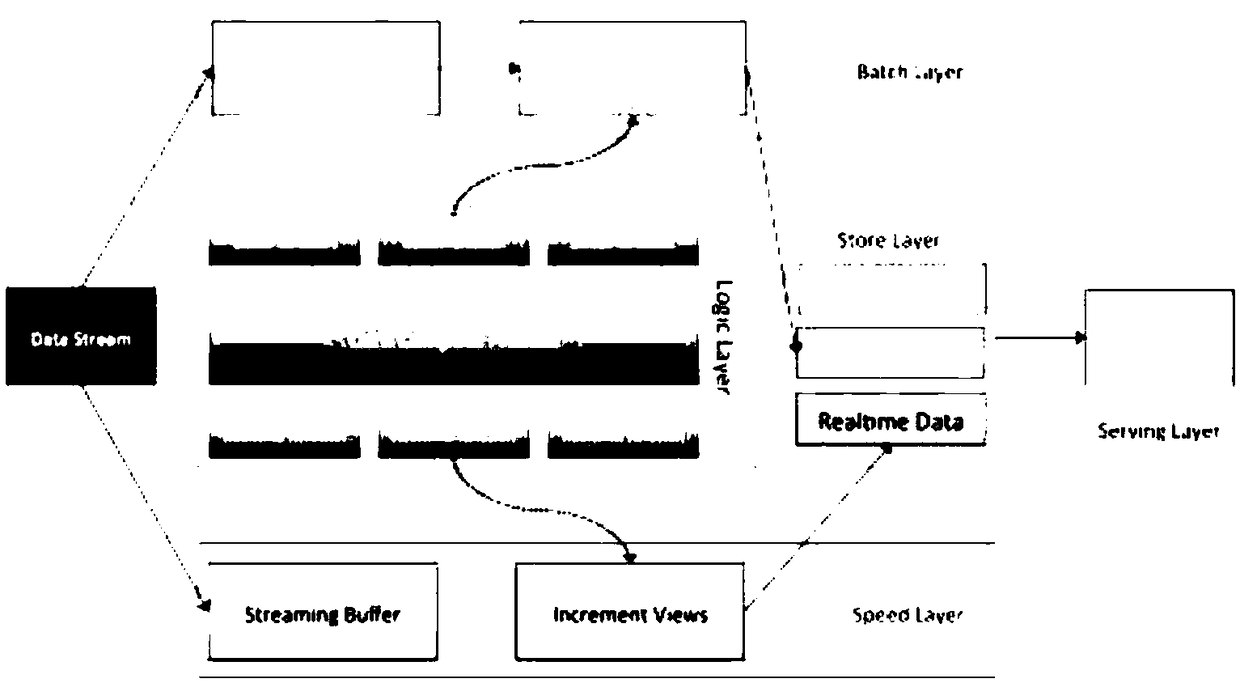 Big data architecture-based data processing method, apparatus and device, and storage medium