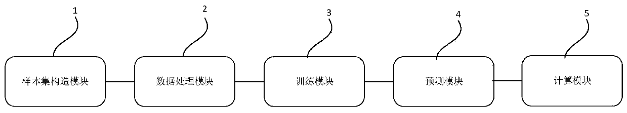 Revenue management method and system for airline company, medium and electronic equipment