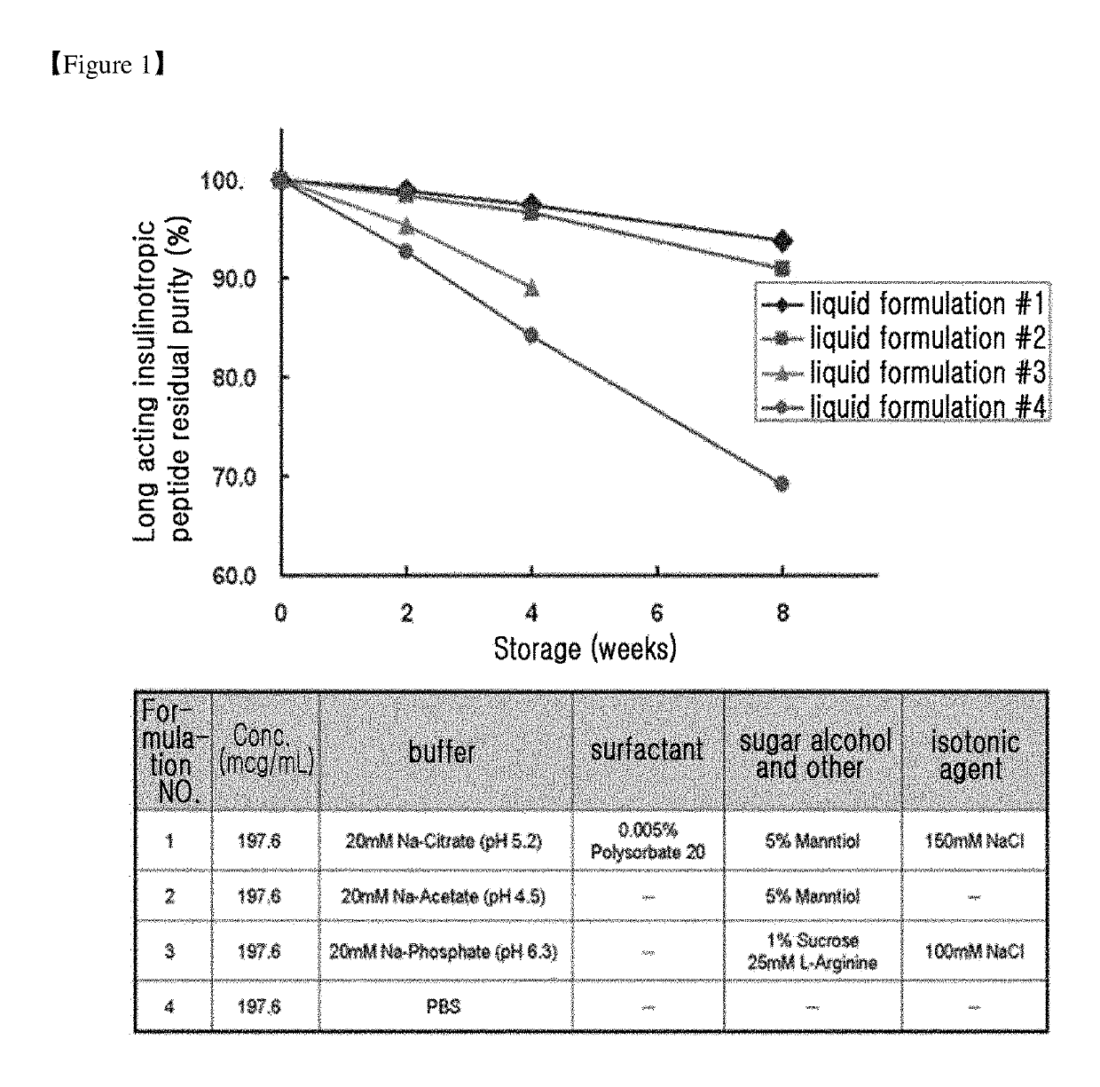 Liquid formulation of long acting insulinotropic peptide conjugate