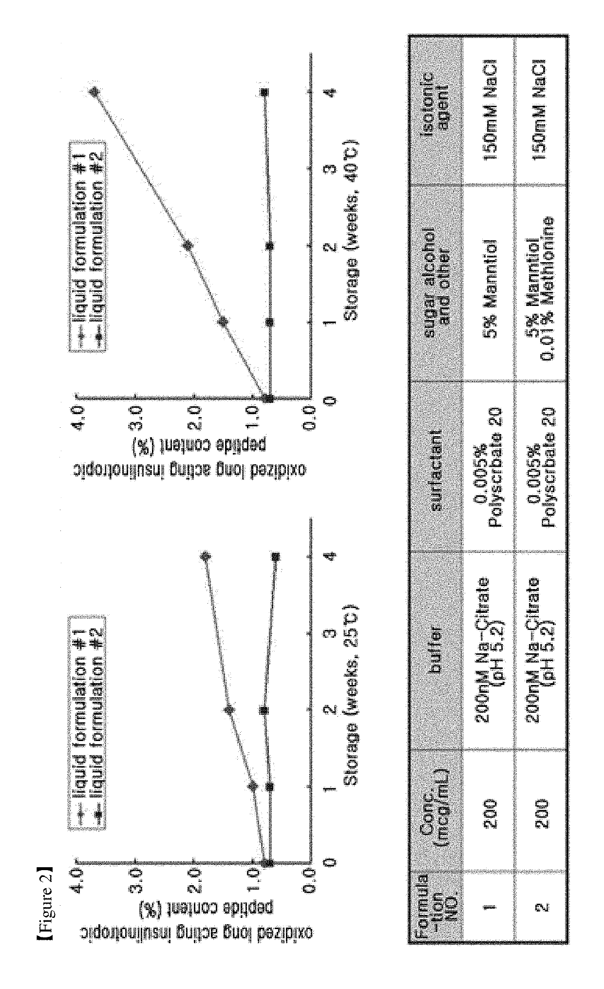 Liquid formulation of long acting insulinotropic peptide conjugate