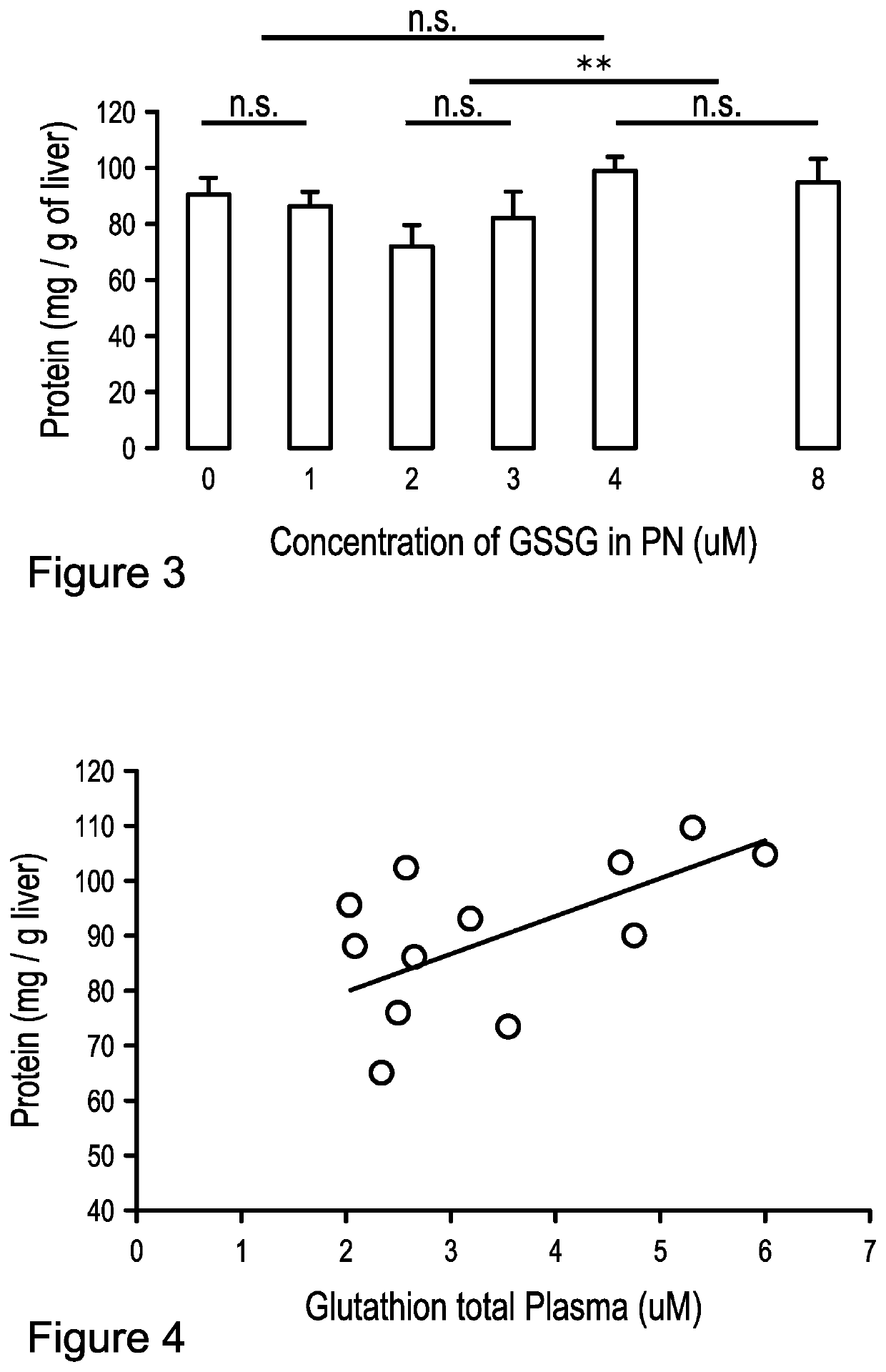 Glutathione disulfide in parenteral nutrition for maintaining or increasing protein synthesis