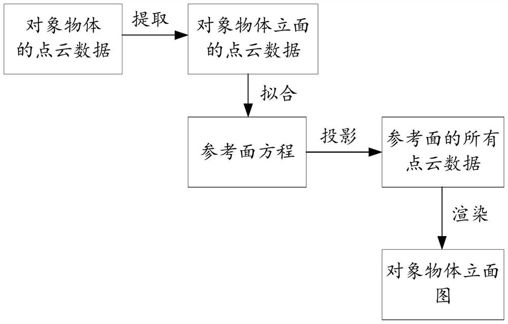 Method, device, storage medium, and terminal device for generating elevation view of object