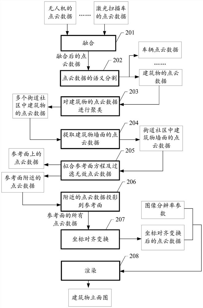 Method, device, storage medium, and terminal device for generating elevation view of object