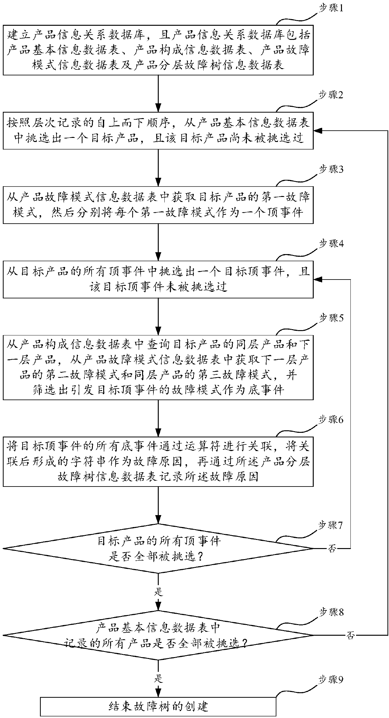 Fault tree construction method based on relational database