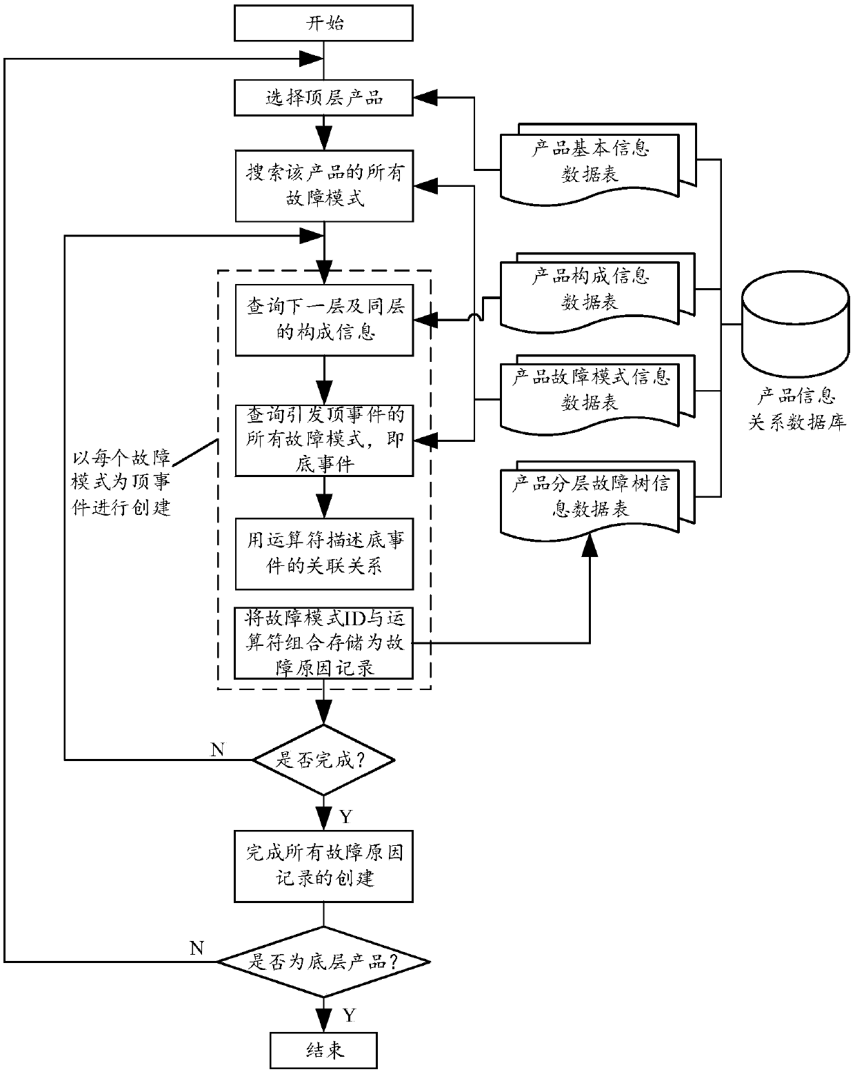 Fault tree construction method based on relational database